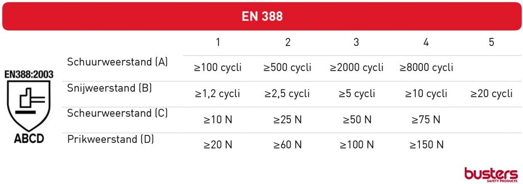 What is the meaning of the EN 388 standard? - Busters