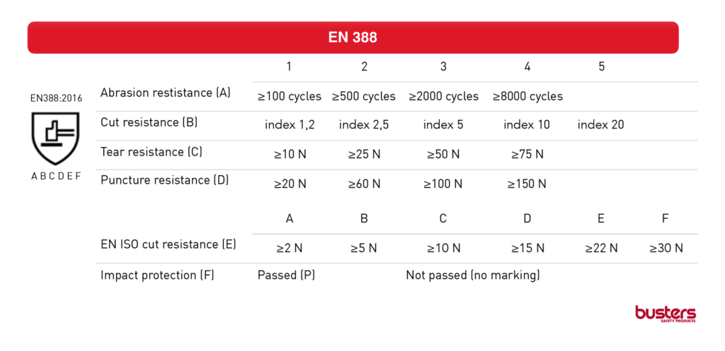 EN388 standard resistance scores